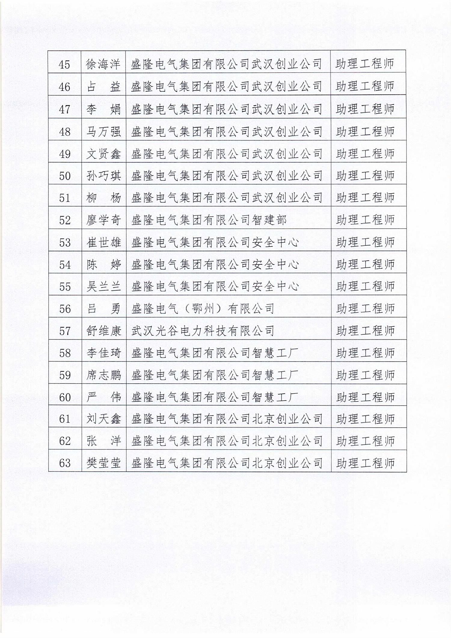 1701250346322702.png 2023年(下半年)職稱評審通過人員名單的公示_03.png